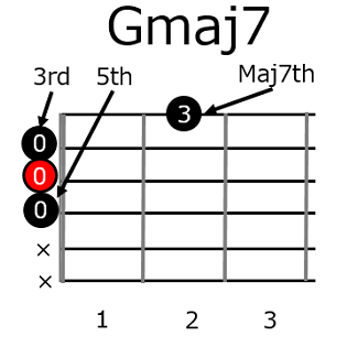 目からウロコ メジャーセブンスってこうだったのか がわかる ギター初心者の方に向けて今回はメジャーセブンスコードの弾き方解説です 基本コードパターンを知っていれば誰でもが簡単に弾けるようになります 楽々庵 お気軽ギター教室コード初級編第9回目 です