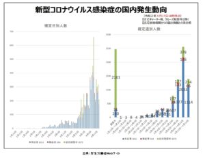 国内発生状況