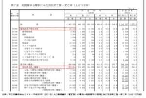 厚生労働省・平成30年（2018）人口動態統計（確定数）の概況 第７表　死因簡単分類別にみた性別死亡数・死亡率（人口10万対）
